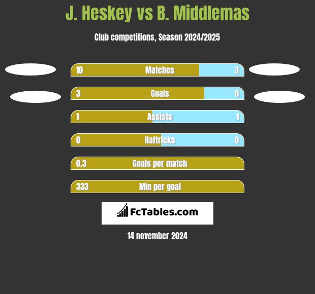 J. Heskey vs B. Middlemas h2h player stats