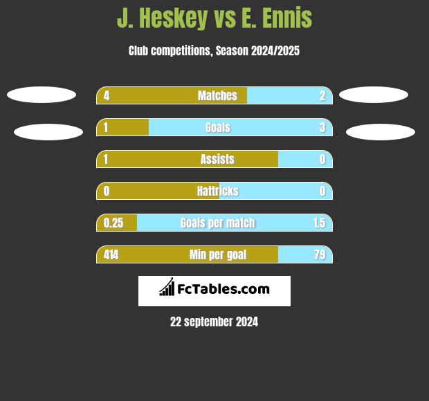 J. Heskey vs E. Ennis h2h player stats