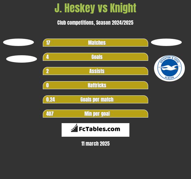 J. Heskey vs Knight h2h player stats