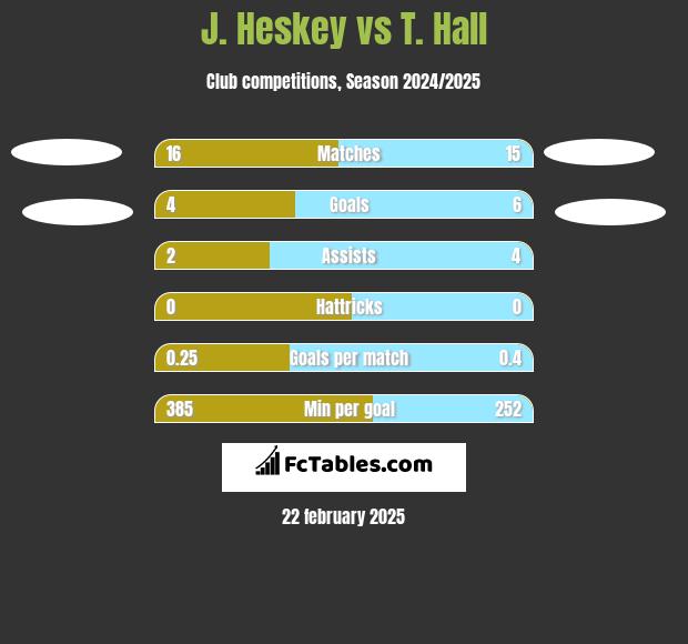 J. Heskey vs T. Hall h2h player stats