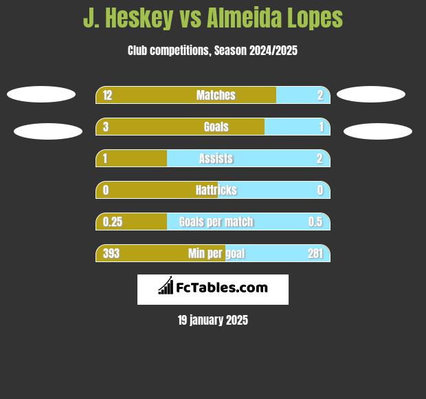 J. Heskey vs Almeida Lopes h2h player stats