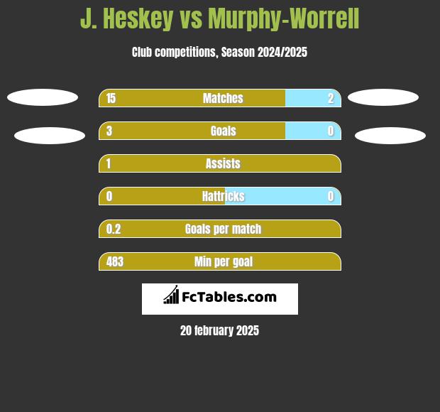 J. Heskey vs Murphy-Worrell h2h player stats