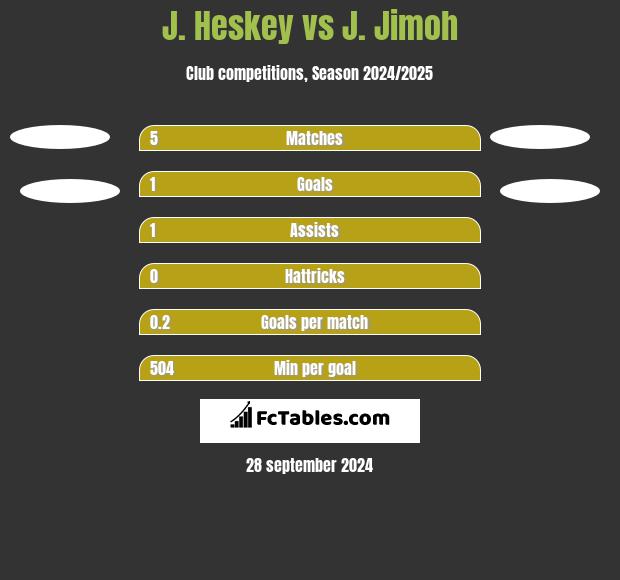 J. Heskey vs J. Jimoh h2h player stats