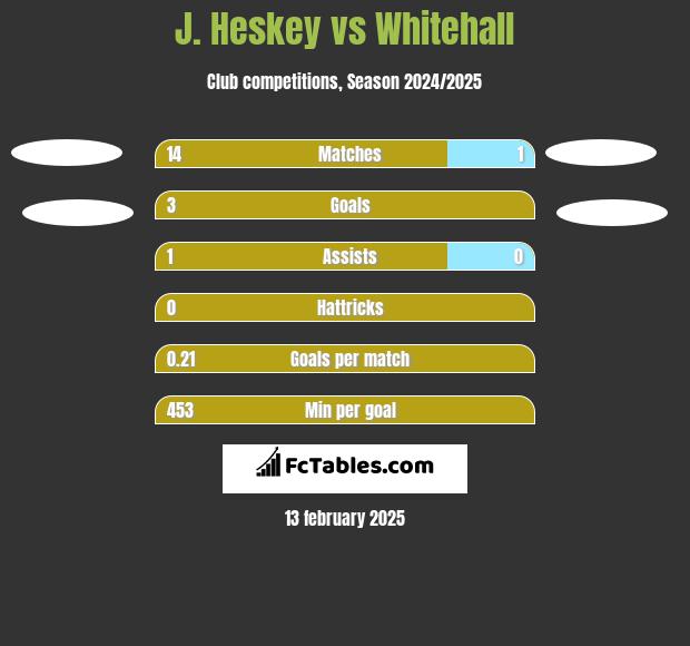 J. Heskey vs Whitehall h2h player stats