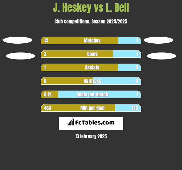 J. Heskey vs L. Bell h2h player stats