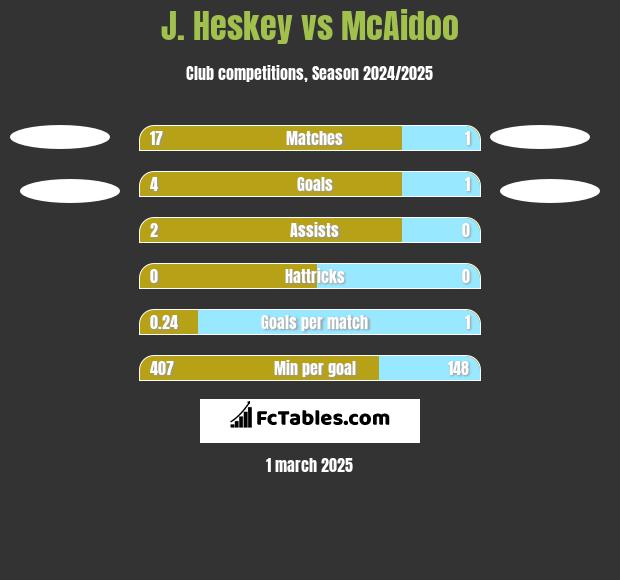 J. Heskey vs McAidoo h2h player stats