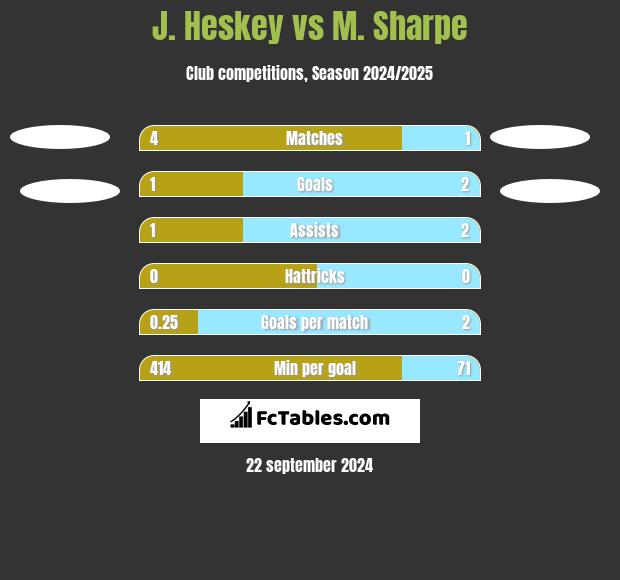 J. Heskey vs M. Sharpe h2h player stats