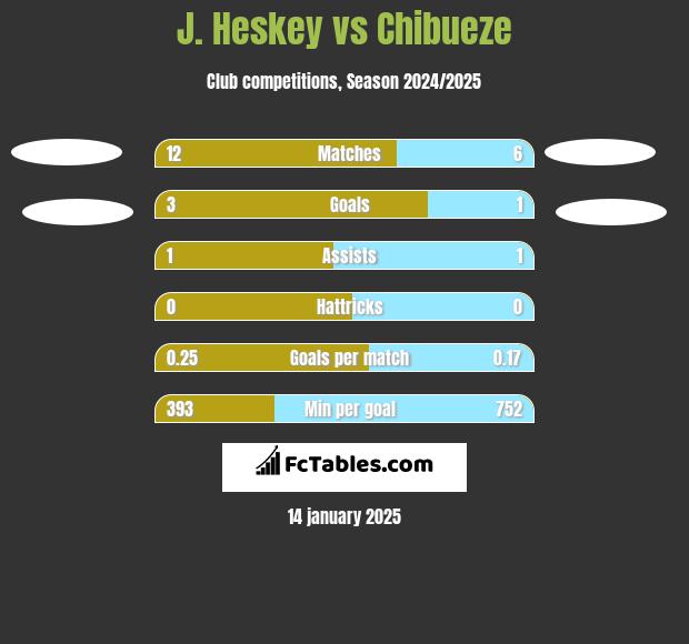 J. Heskey vs Chibueze h2h player stats