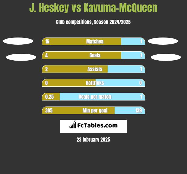 J. Heskey vs Kavuma-McQueen h2h player stats