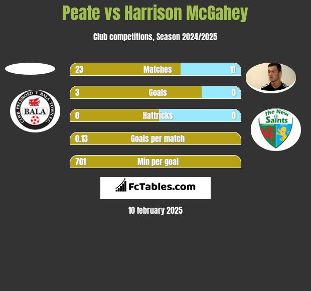 Peate vs Harrison McGahey h2h player stats