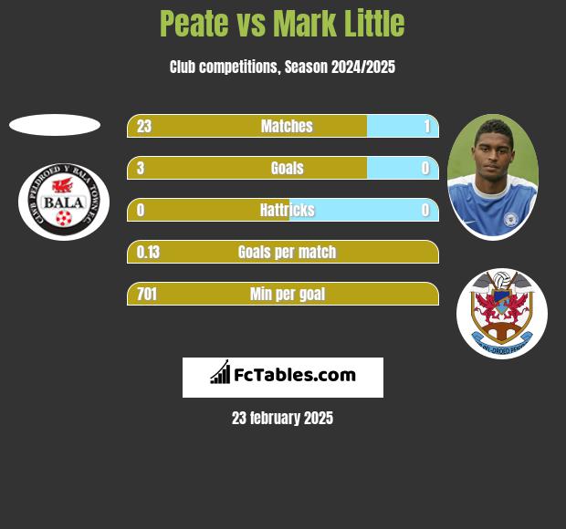 Peate vs Mark Little h2h player stats