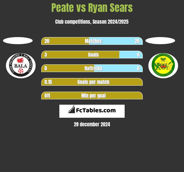 Peate vs Ryan Sears h2h player stats