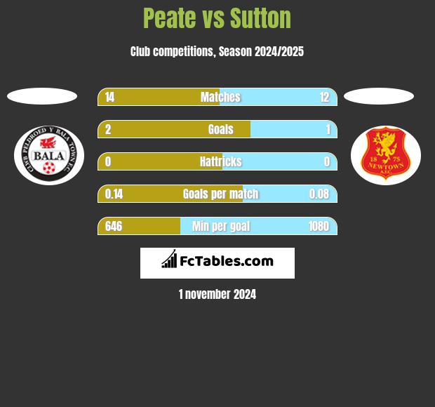 Peate vs Sutton h2h player stats