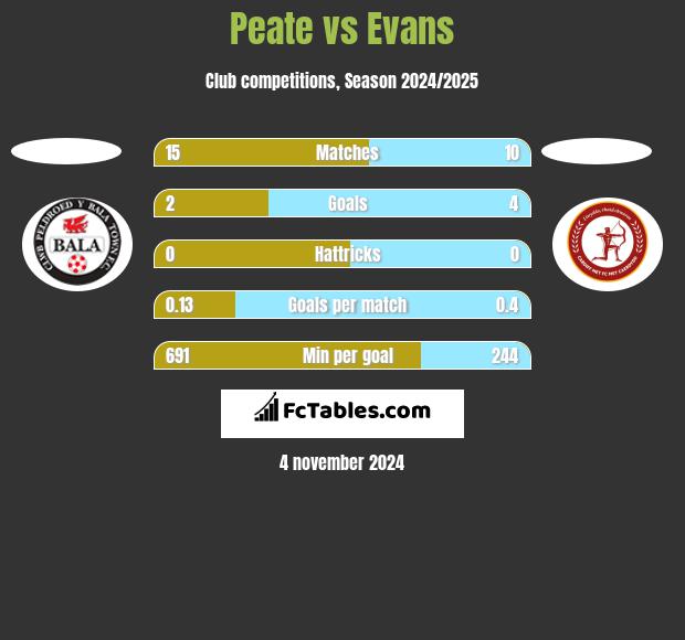 Peate vs Evans h2h player stats