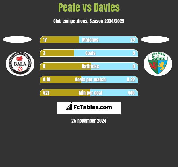 Peate vs Davies h2h player stats