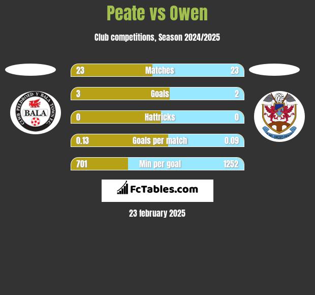 Peate vs Owen h2h player stats