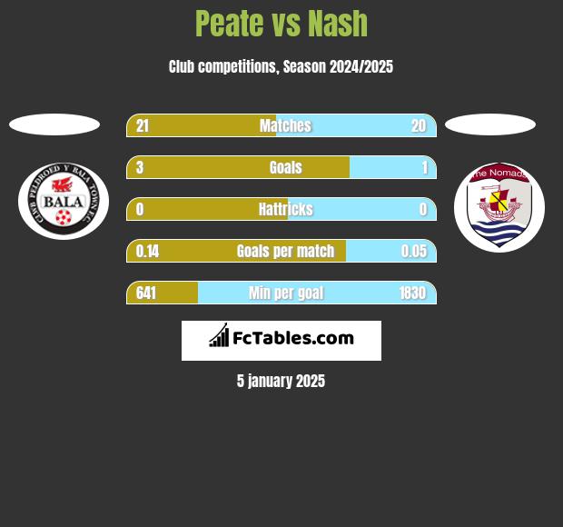 Peate vs Nash h2h player stats