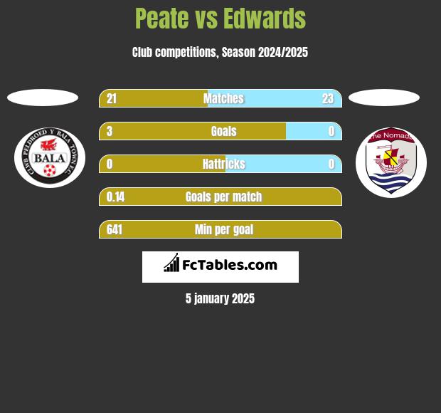 Peate vs Edwards h2h player stats