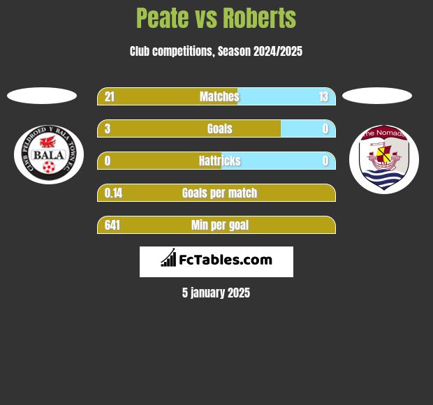 Peate vs Roberts h2h player stats