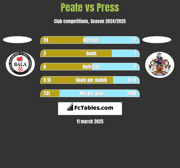 Peate vs Press h2h player stats