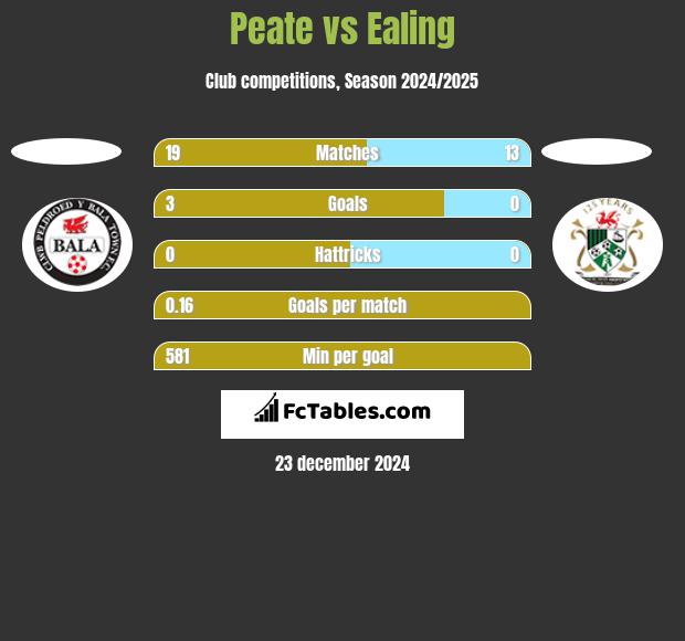 Peate vs Ealing h2h player stats