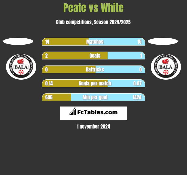 Peate vs White h2h player stats