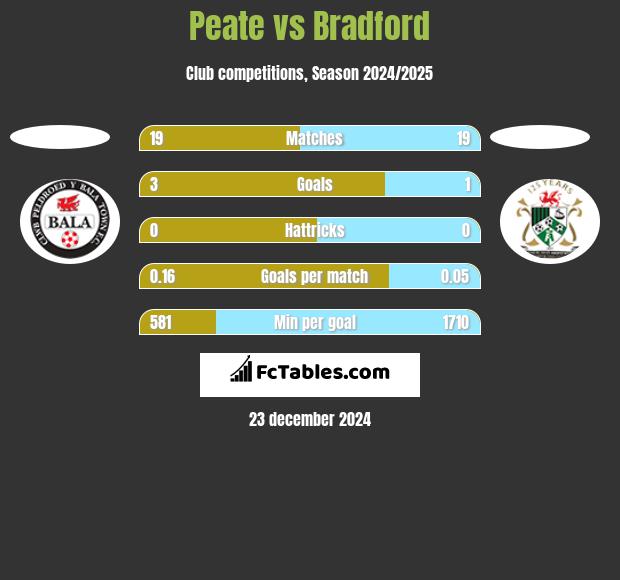 Peate vs Bradford h2h player stats