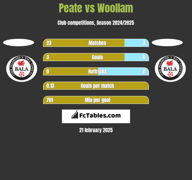 Peate vs Woollam h2h player stats