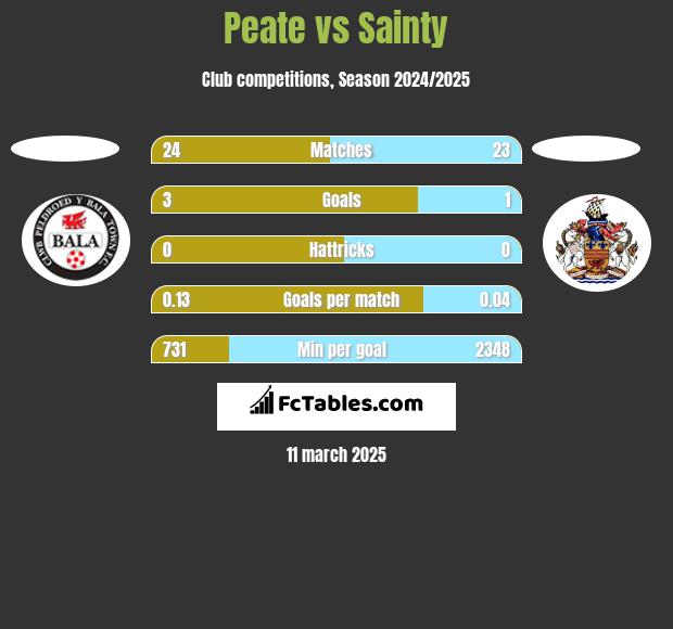 Peate vs Sainty h2h player stats