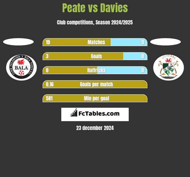 Peate vs Davies h2h player stats