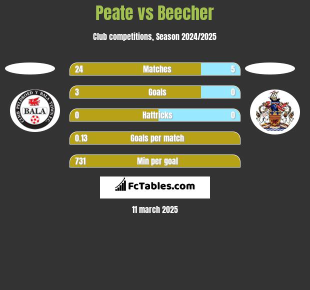 Peate vs Beecher h2h player stats