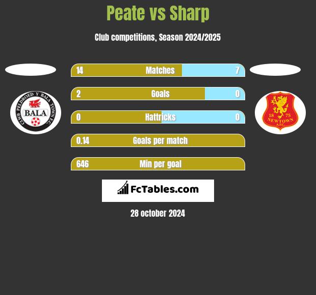 Peate vs Sharp h2h player stats