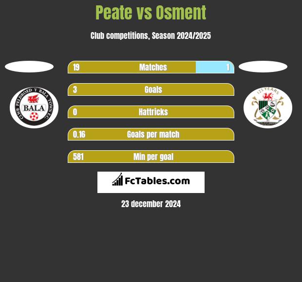 Peate vs Osment h2h player stats