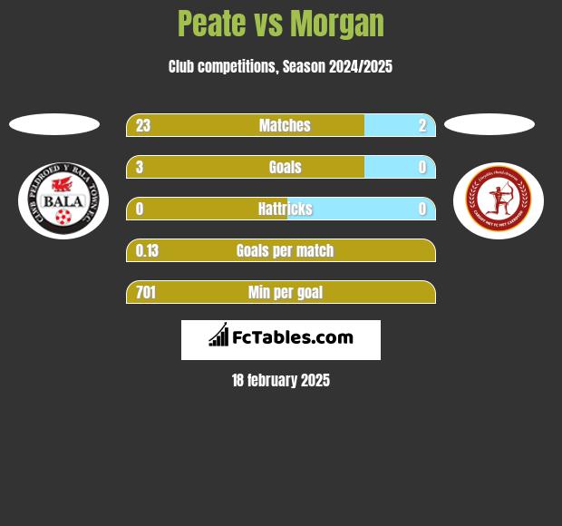 Peate vs Morgan h2h player stats