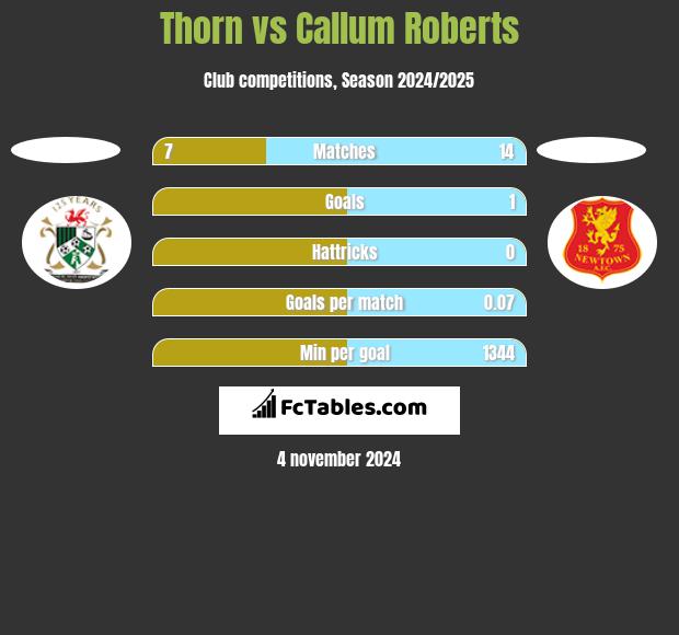 Thorn vs Callum Roberts h2h player stats