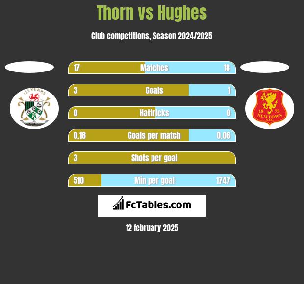 Thorn vs Hughes h2h player stats