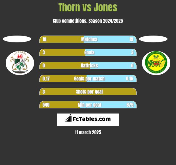 Thorn vs Jones h2h player stats