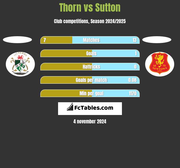 Thorn vs Sutton h2h player stats