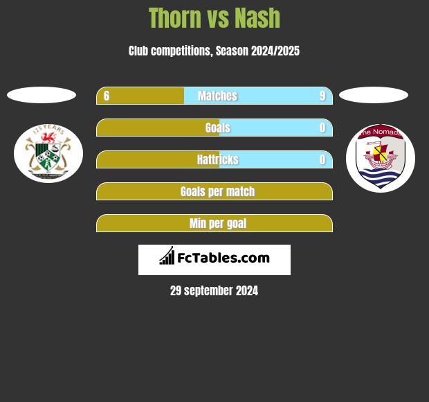 Thorn vs Nash h2h player stats