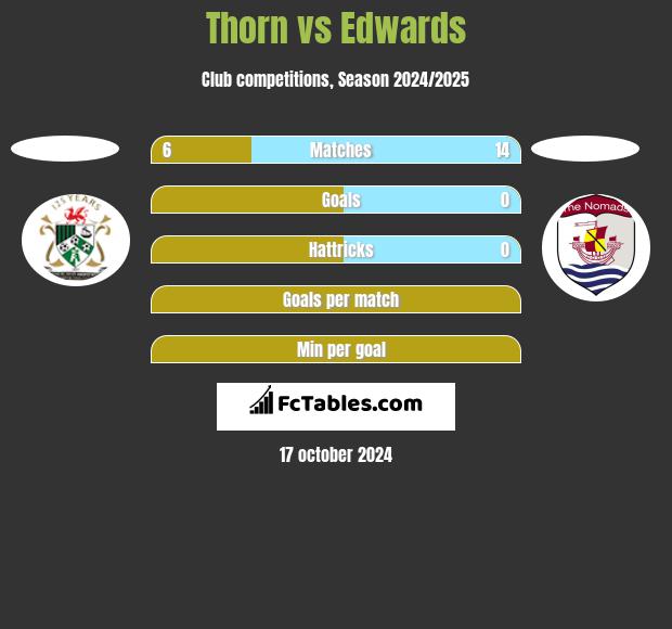 Thorn vs Edwards h2h player stats