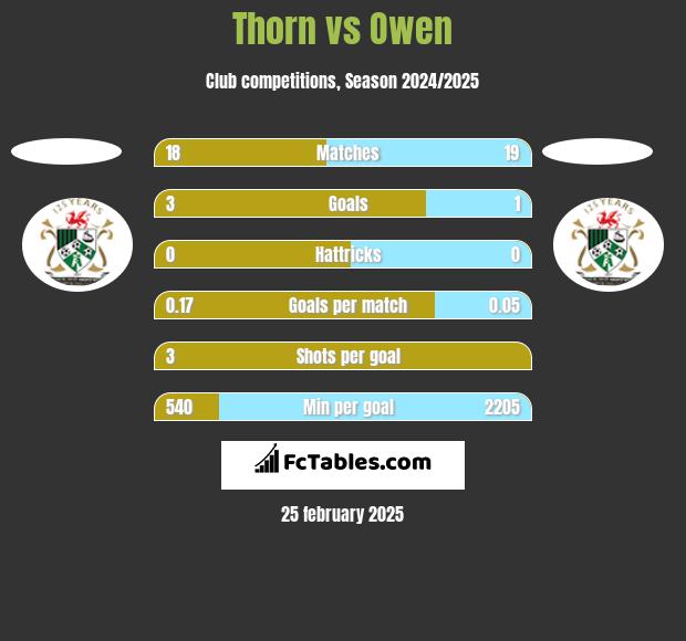 Thorn vs Owen h2h player stats