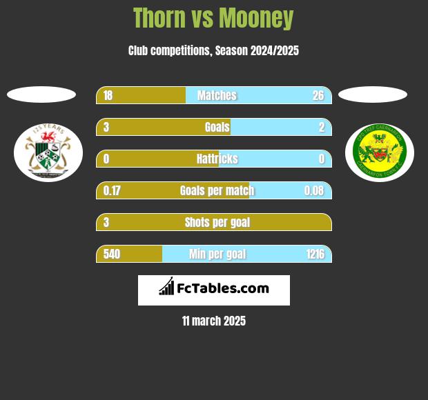 Thorn vs Mooney h2h player stats