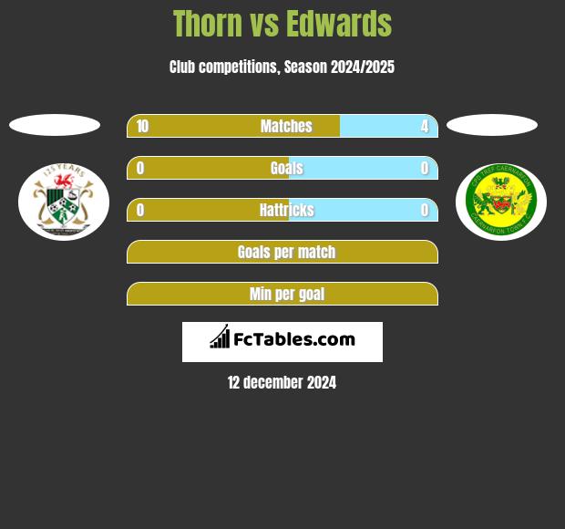 Thorn vs Edwards h2h player stats