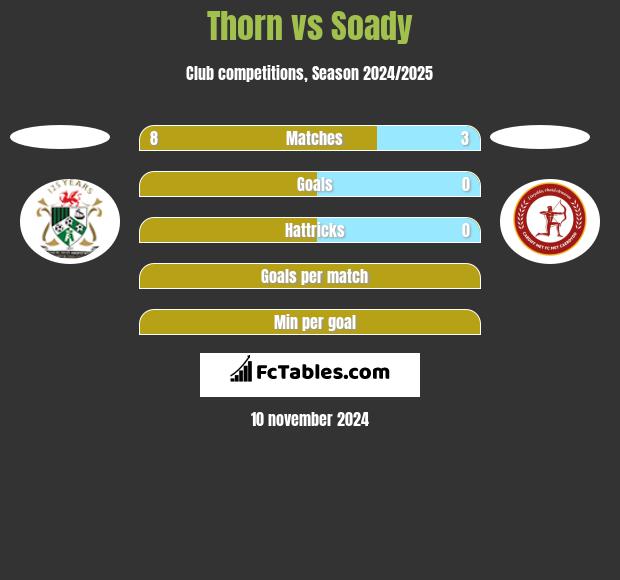 Thorn vs Soady h2h player stats