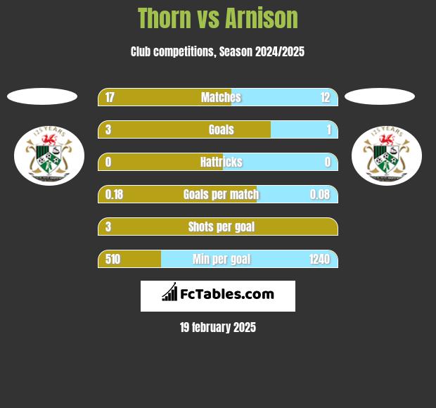 Thorn vs Arnison h2h player stats