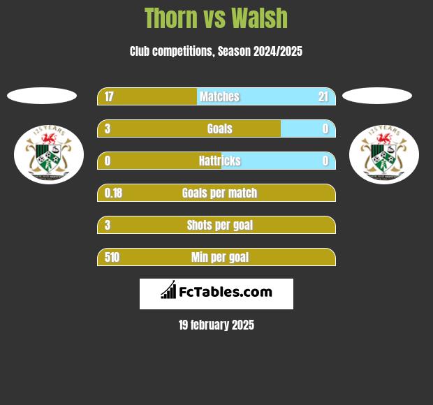 Thorn vs Walsh h2h player stats