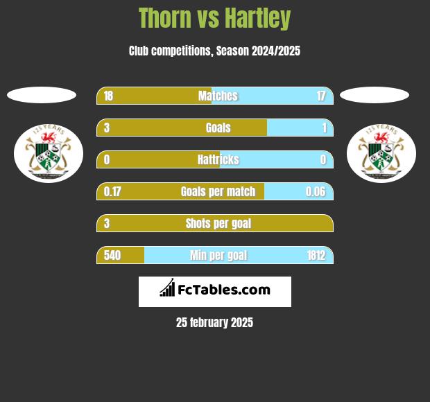 Thorn vs Hartley h2h player stats