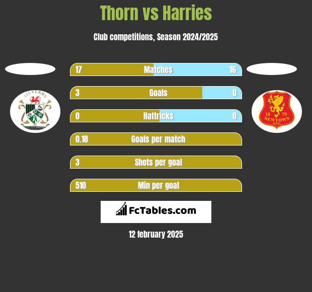 Thorn vs Harries h2h player stats