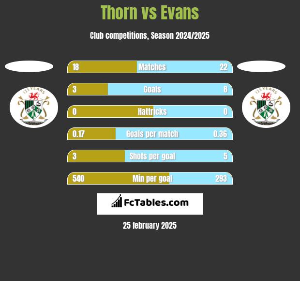 Thorn vs Evans h2h player stats