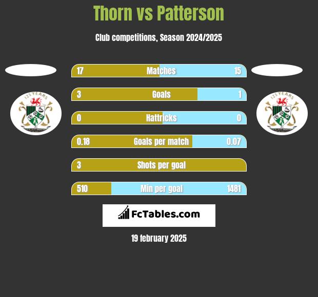 Thorn vs Patterson h2h player stats